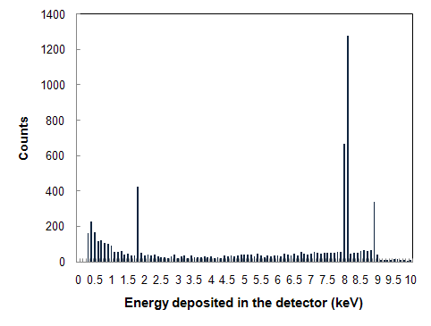 Engergy deposited in the detector
