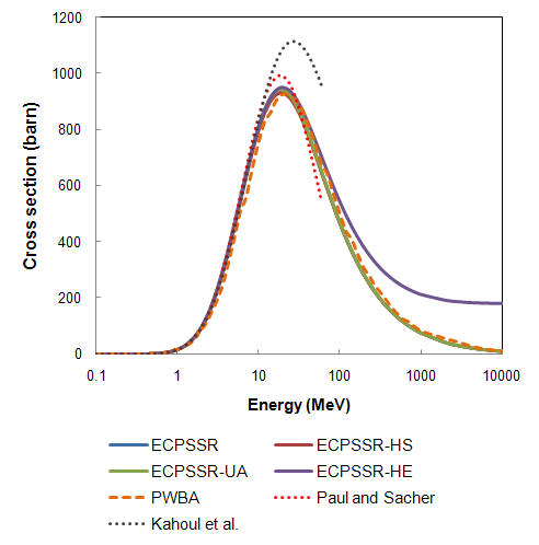 Copper K shell ionisation cross section for protons