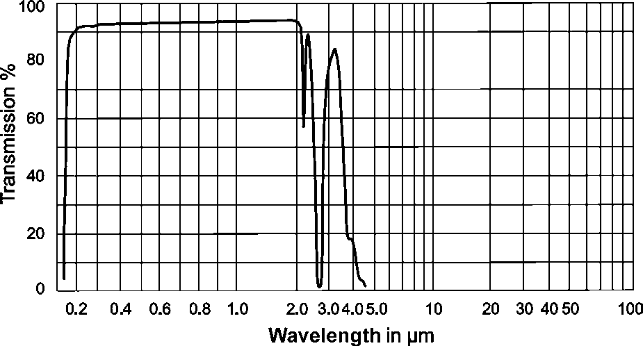 transmission curves from rayotek